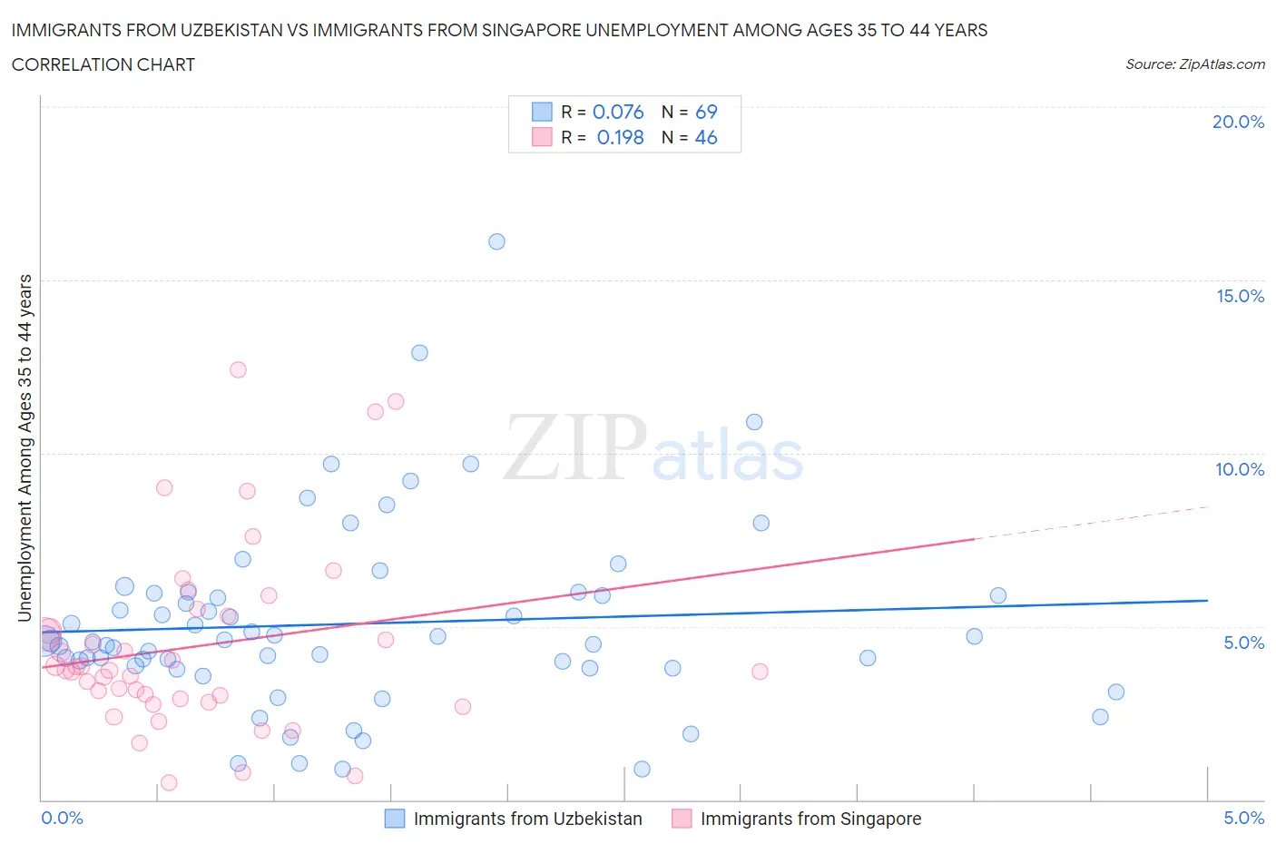 Immigrants from Uzbekistan vs Immigrants from Singapore Unemployment Among Ages 35 to 44 years