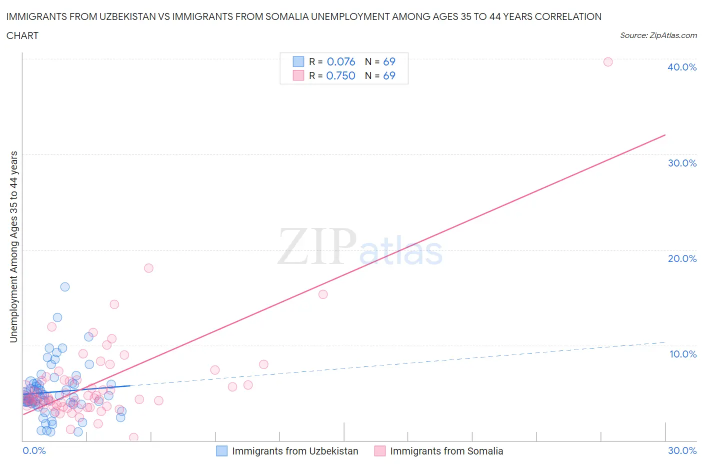 Immigrants from Uzbekistan vs Immigrants from Somalia Unemployment Among Ages 35 to 44 years