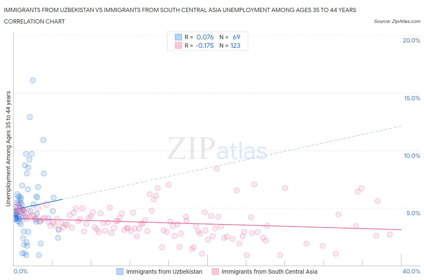 Immigrants from Uzbekistan vs Immigrants from South Central Asia Unemployment Among Ages 35 to 44 years