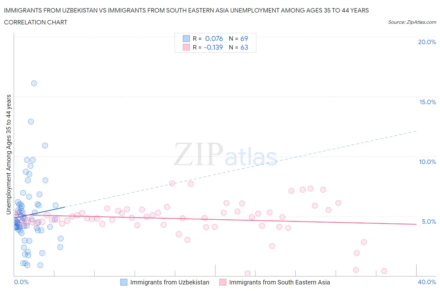 Immigrants from Uzbekistan vs Immigrants from South Eastern Asia Unemployment Among Ages 35 to 44 years