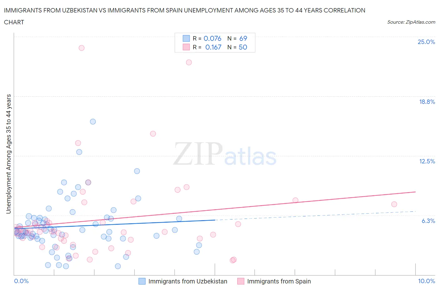 Immigrants from Uzbekistan vs Immigrants from Spain Unemployment Among Ages 35 to 44 years