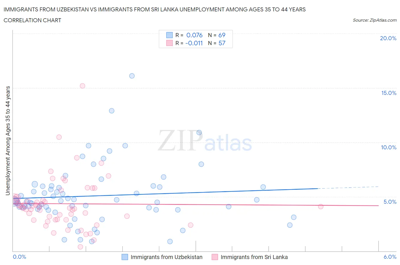 Immigrants from Uzbekistan vs Immigrants from Sri Lanka Unemployment Among Ages 35 to 44 years