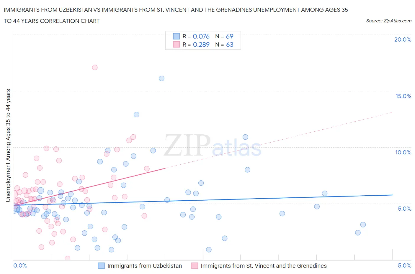 Immigrants from Uzbekistan vs Immigrants from St. Vincent and the Grenadines Unemployment Among Ages 35 to 44 years