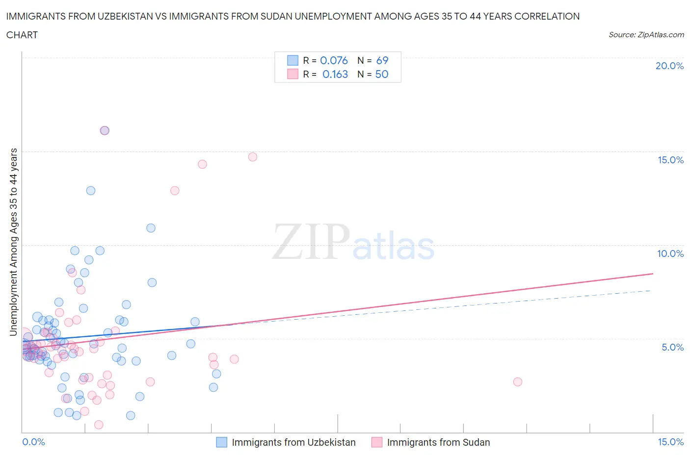 Immigrants from Uzbekistan vs Immigrants from Sudan Unemployment Among Ages 35 to 44 years