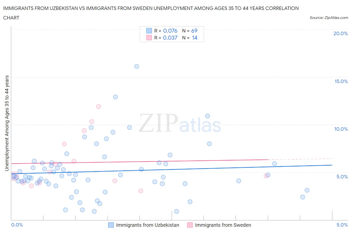 Immigrants from Uzbekistan vs Immigrants from Sweden Unemployment Among Ages 35 to 44 years