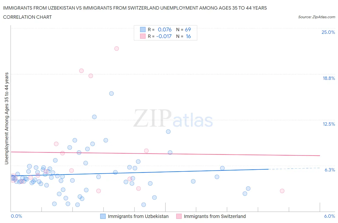 Immigrants from Uzbekistan vs Immigrants from Switzerland Unemployment Among Ages 35 to 44 years