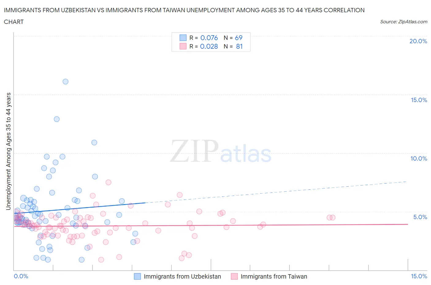 Immigrants from Uzbekistan vs Immigrants from Taiwan Unemployment Among Ages 35 to 44 years