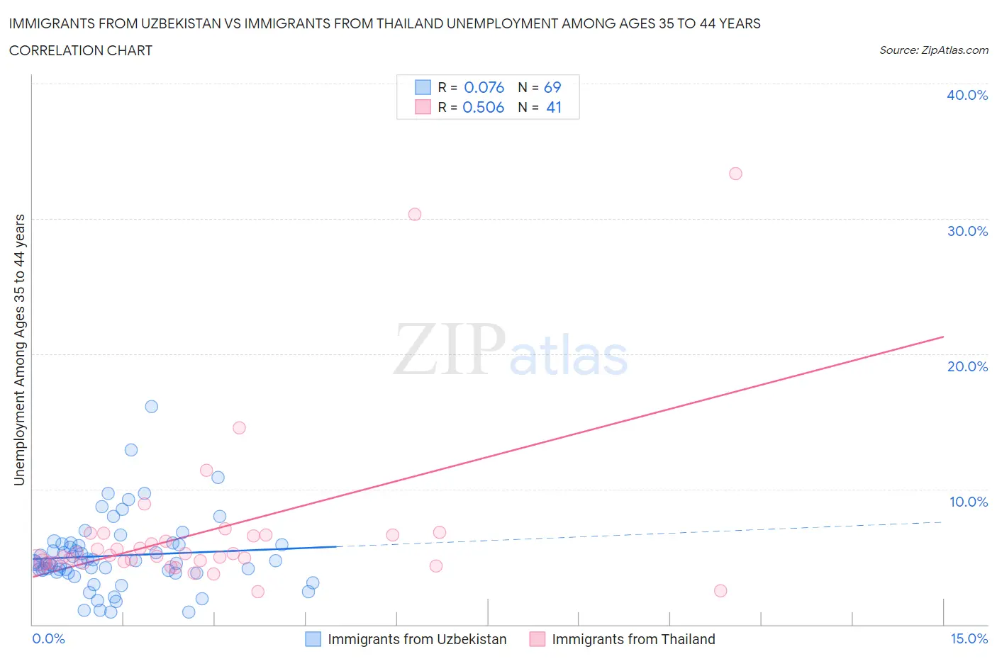 Immigrants from Uzbekistan vs Immigrants from Thailand Unemployment Among Ages 35 to 44 years