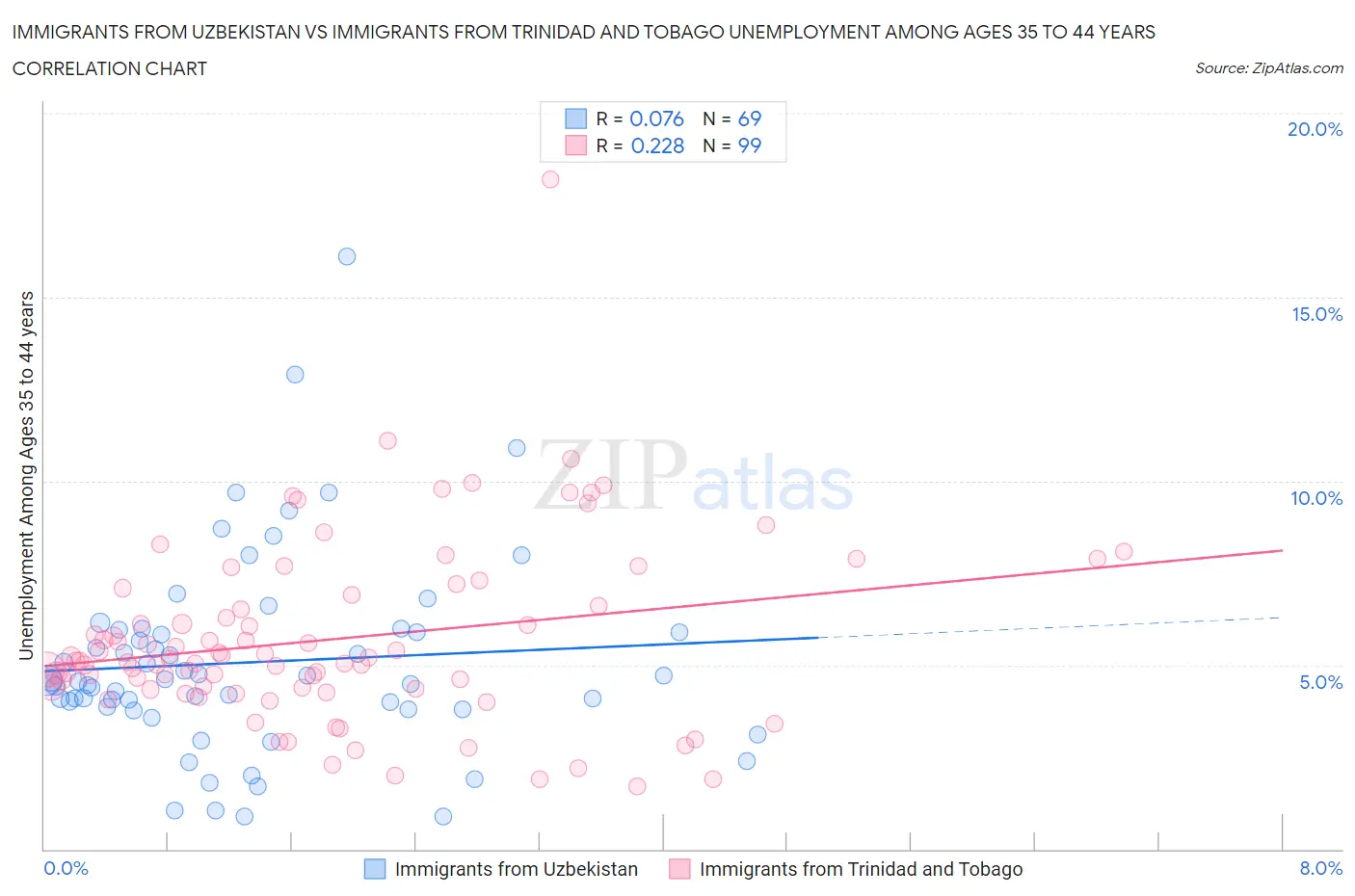 Immigrants from Uzbekistan vs Immigrants from Trinidad and Tobago Unemployment Among Ages 35 to 44 years