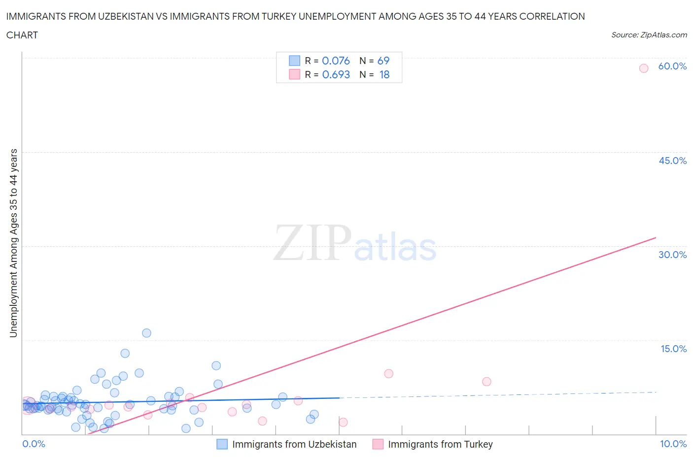 Immigrants from Uzbekistan vs Immigrants from Turkey Unemployment Among Ages 35 to 44 years