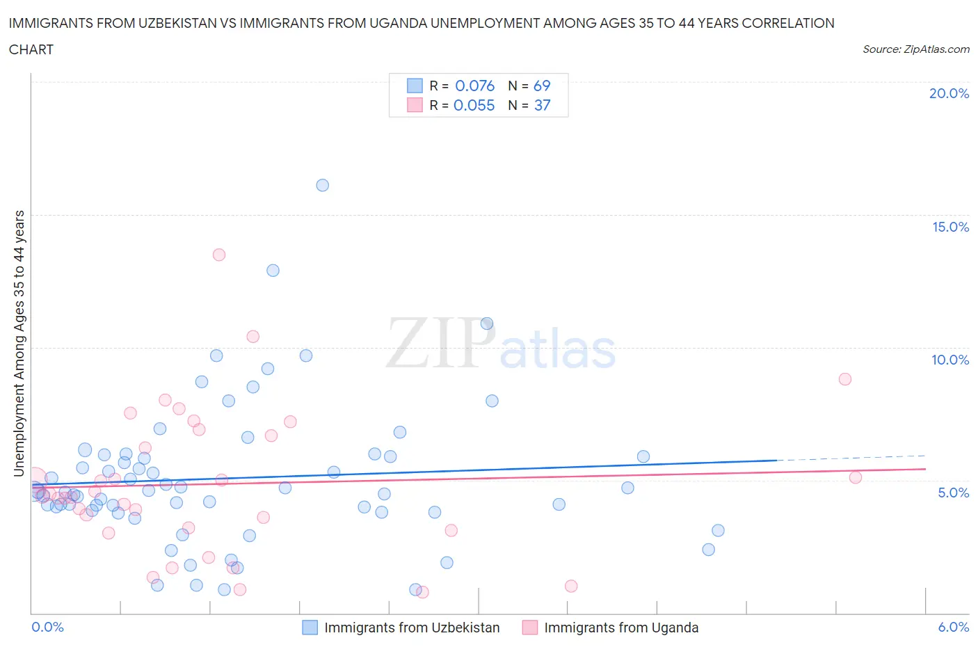 Immigrants from Uzbekistan vs Immigrants from Uganda Unemployment Among Ages 35 to 44 years