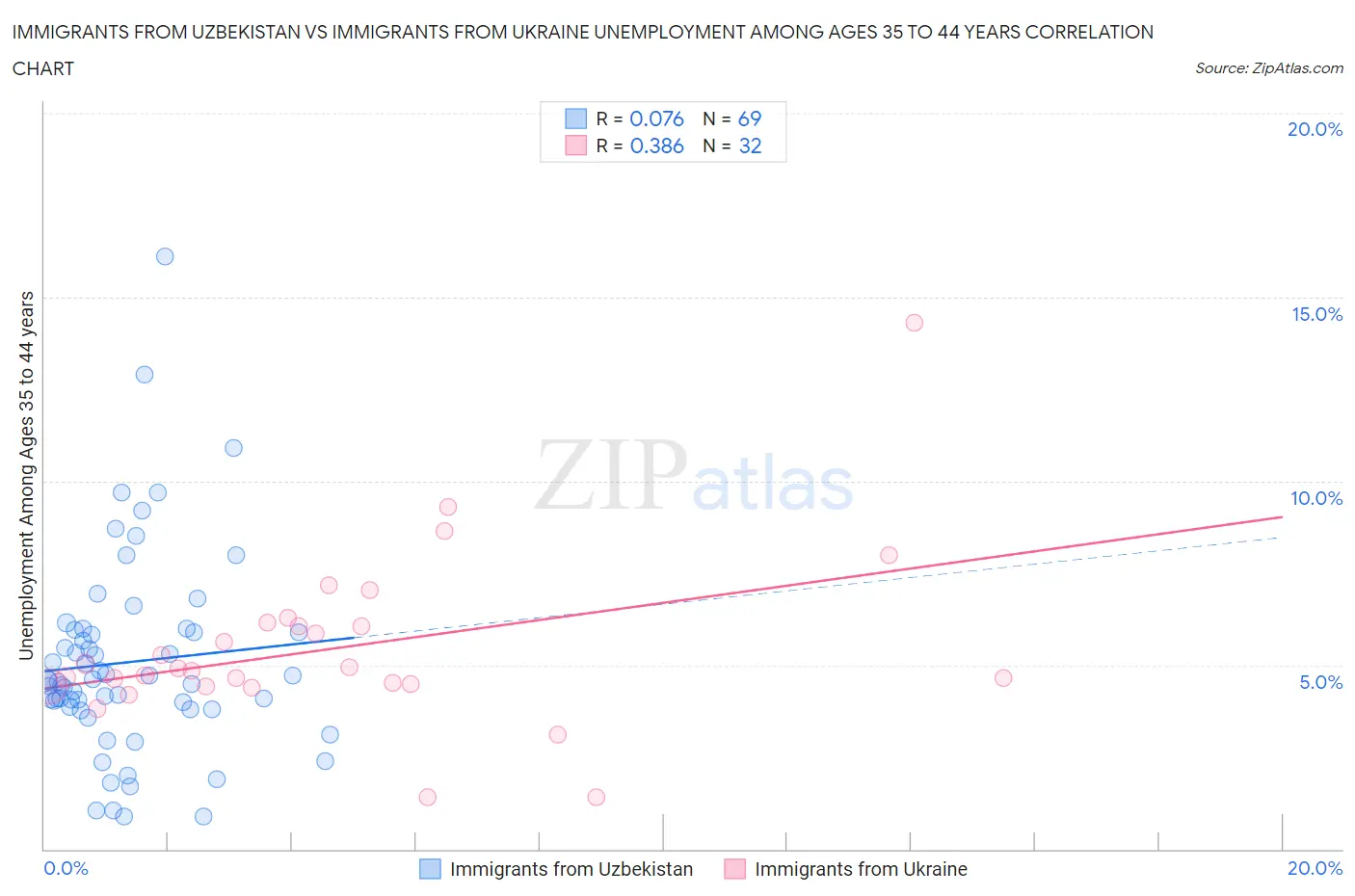 Immigrants from Uzbekistan vs Immigrants from Ukraine Unemployment Among Ages 35 to 44 years