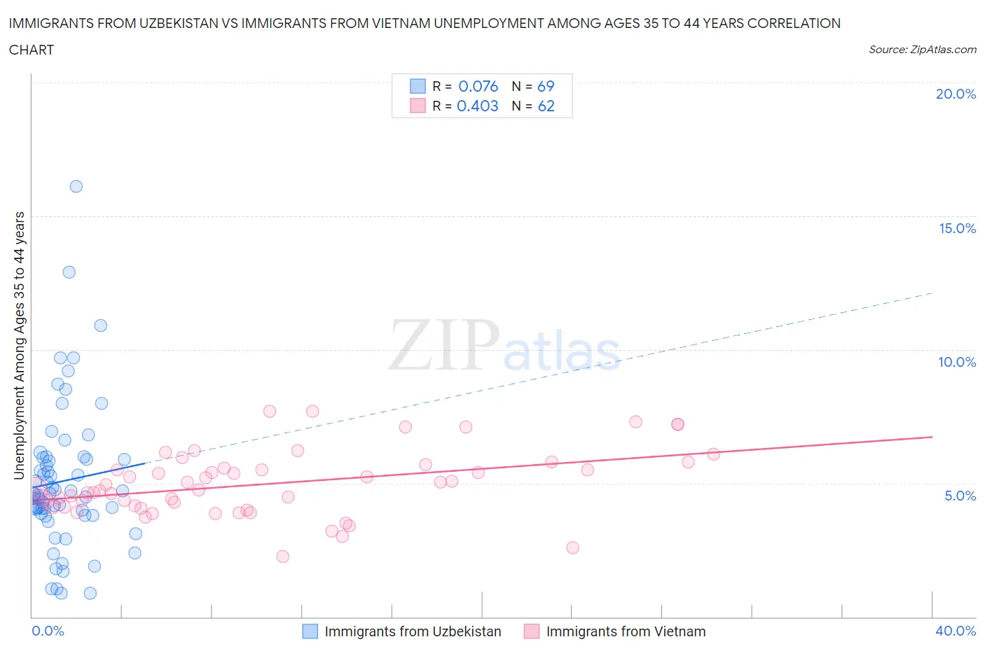 Immigrants from Uzbekistan vs Immigrants from Vietnam Unemployment Among Ages 35 to 44 years