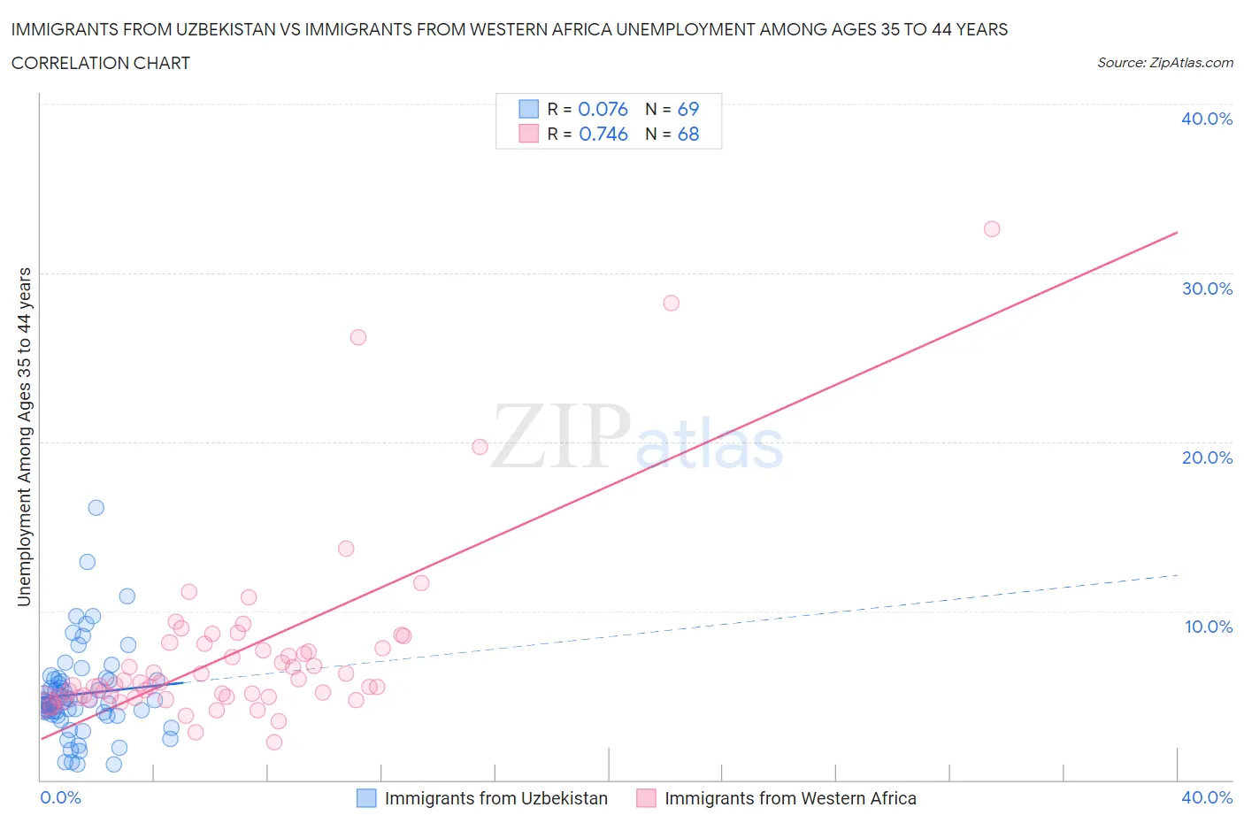 Immigrants from Uzbekistan vs Immigrants from Western Africa Unemployment Among Ages 35 to 44 years