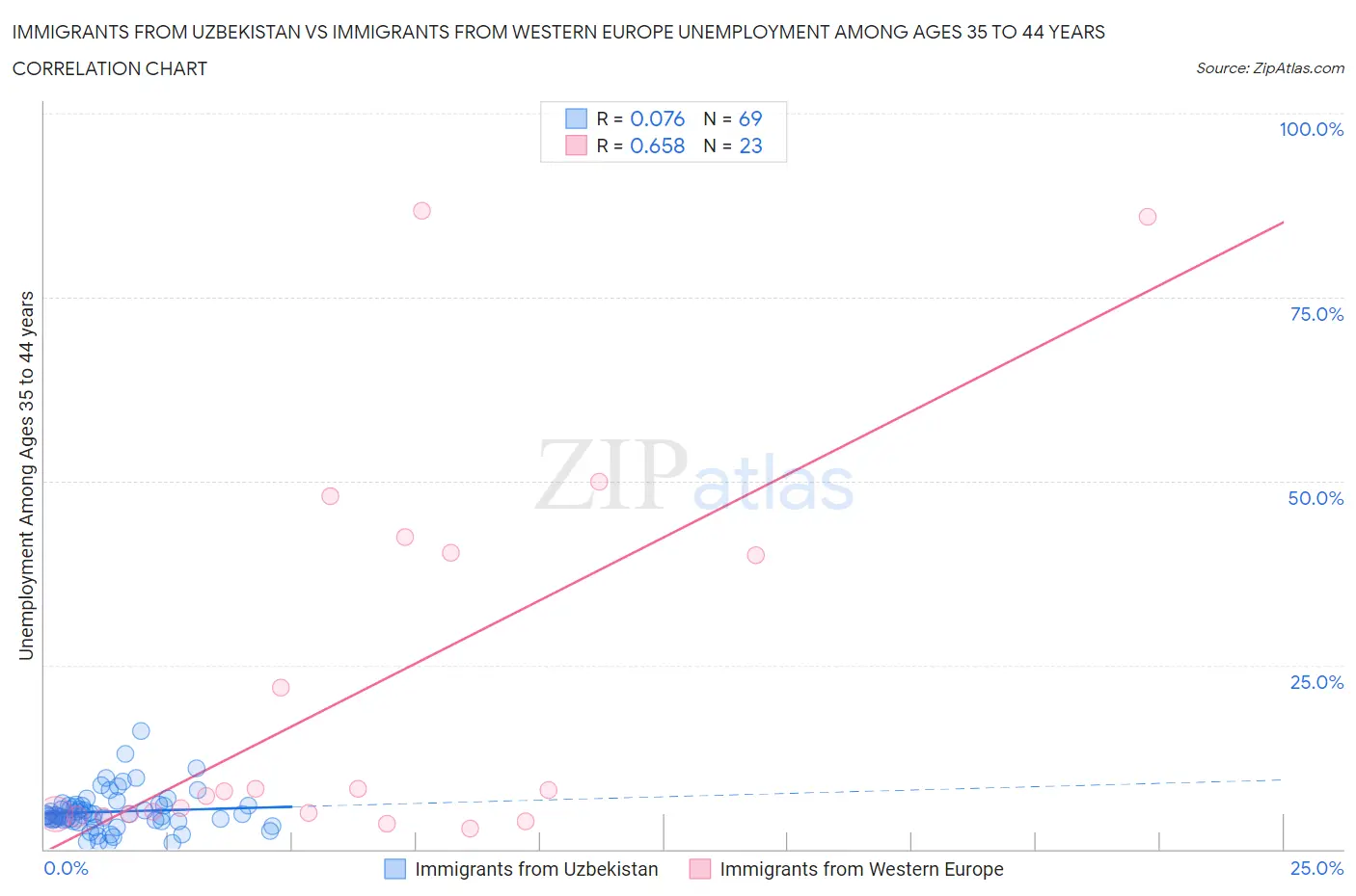 Immigrants from Uzbekistan vs Immigrants from Western Europe Unemployment Among Ages 35 to 44 years