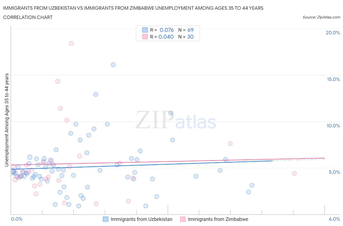 Immigrants from Uzbekistan vs Immigrants from Zimbabwe Unemployment Among Ages 35 to 44 years