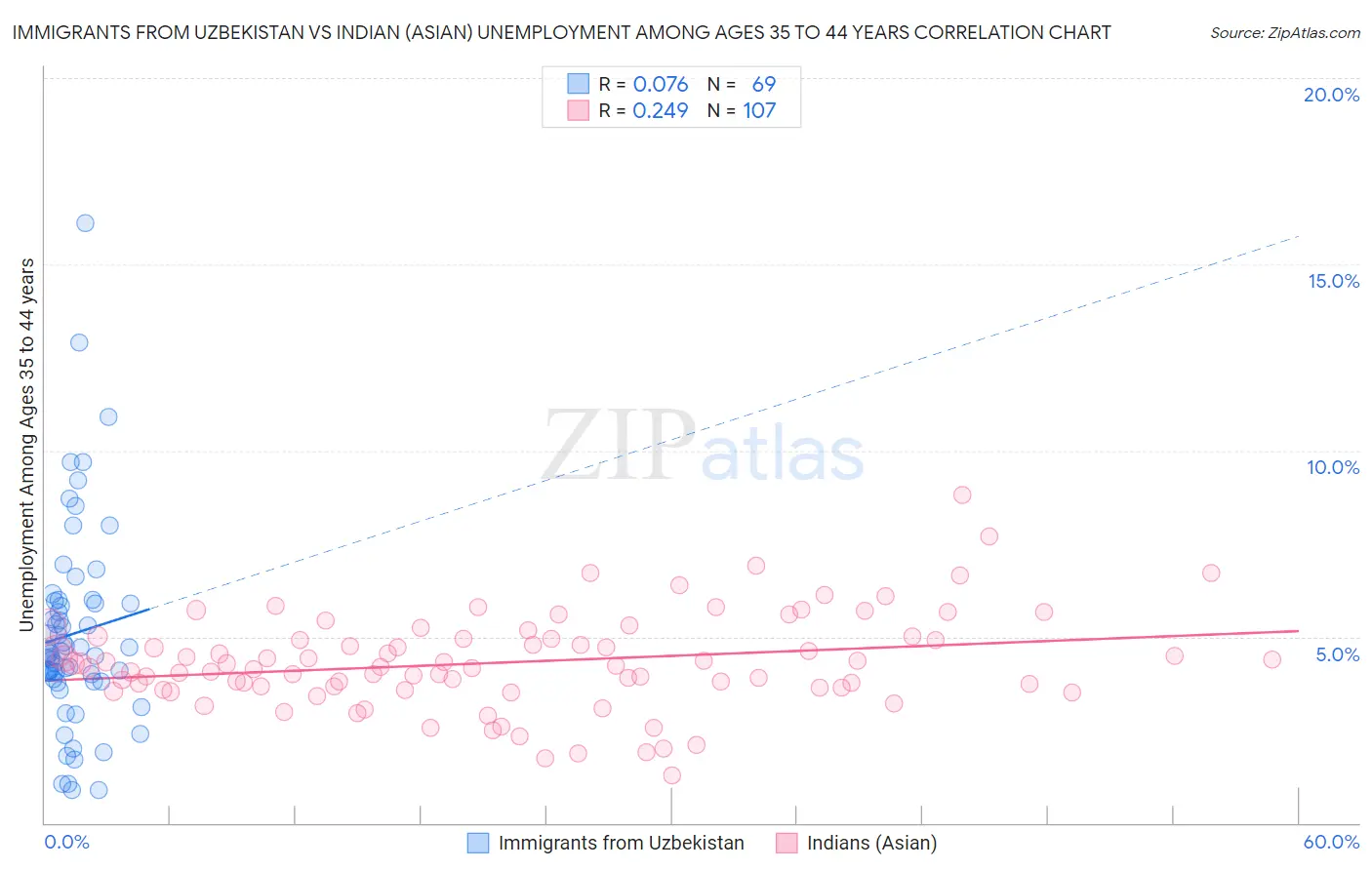 Immigrants from Uzbekistan vs Indian (Asian) Unemployment Among Ages 35 to 44 years