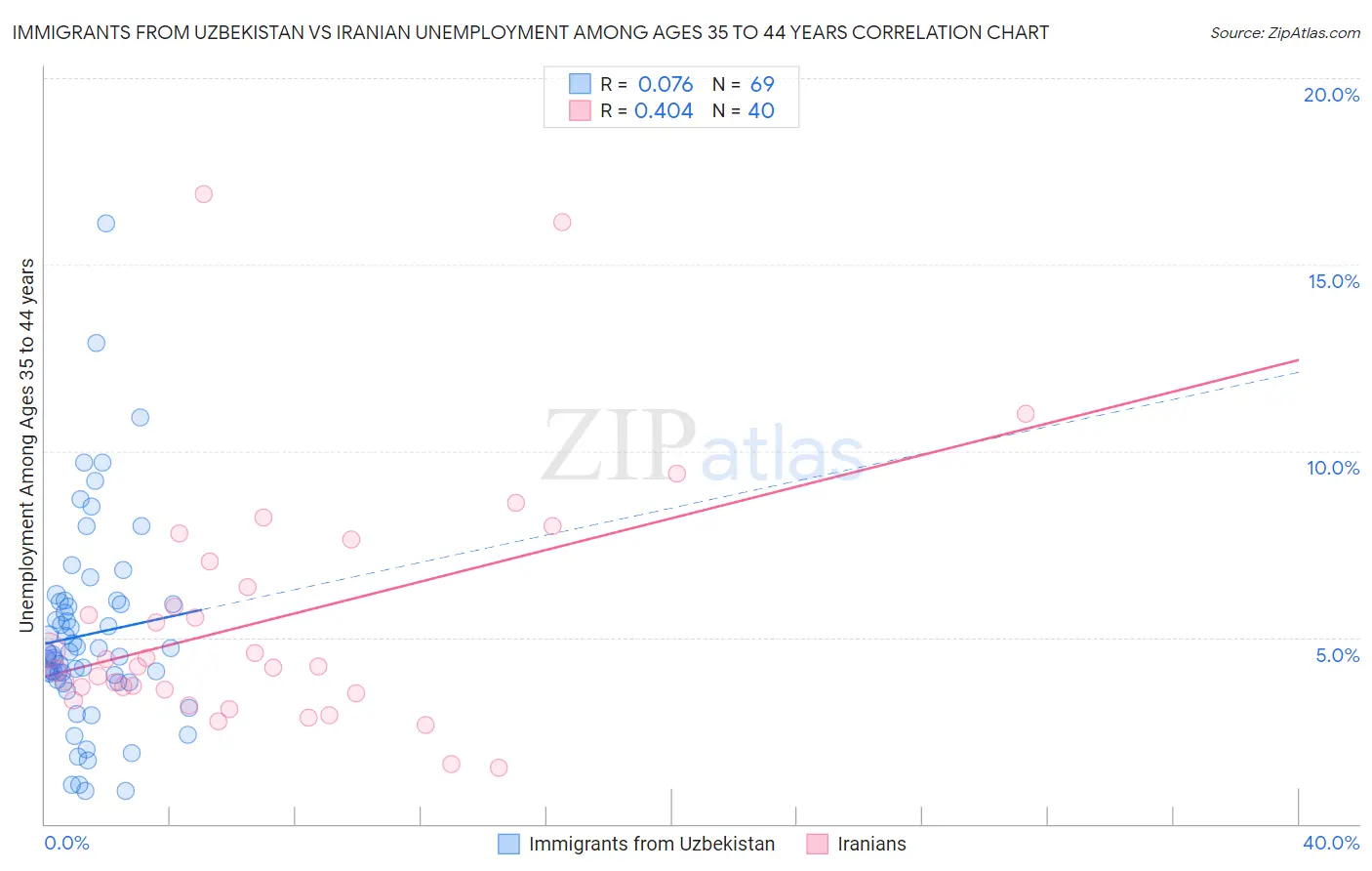 Immigrants from Uzbekistan vs Iranian Unemployment Among Ages 35 to 44 years