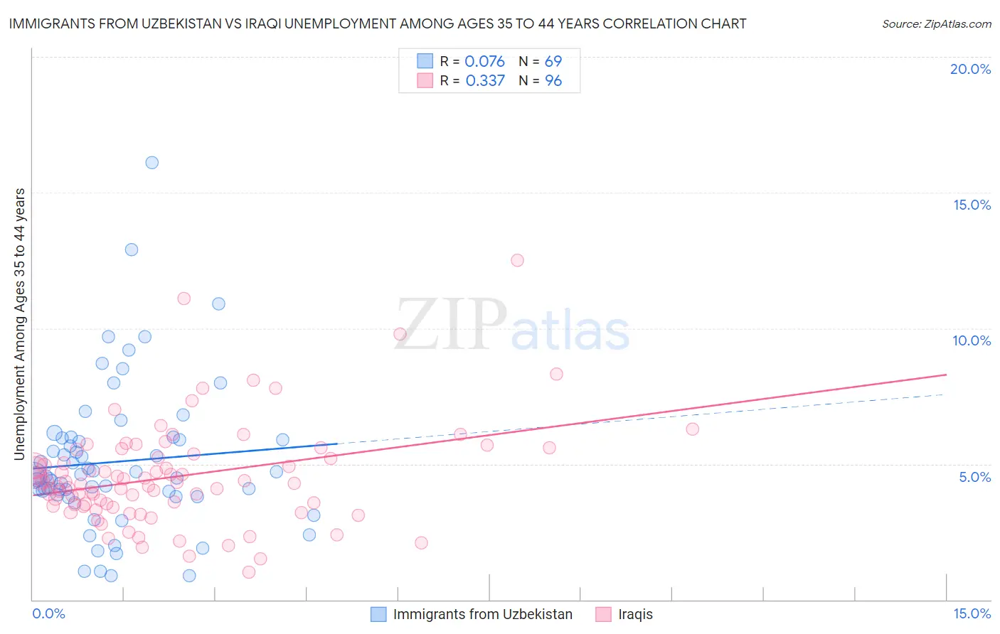 Immigrants from Uzbekistan vs Iraqi Unemployment Among Ages 35 to 44 years