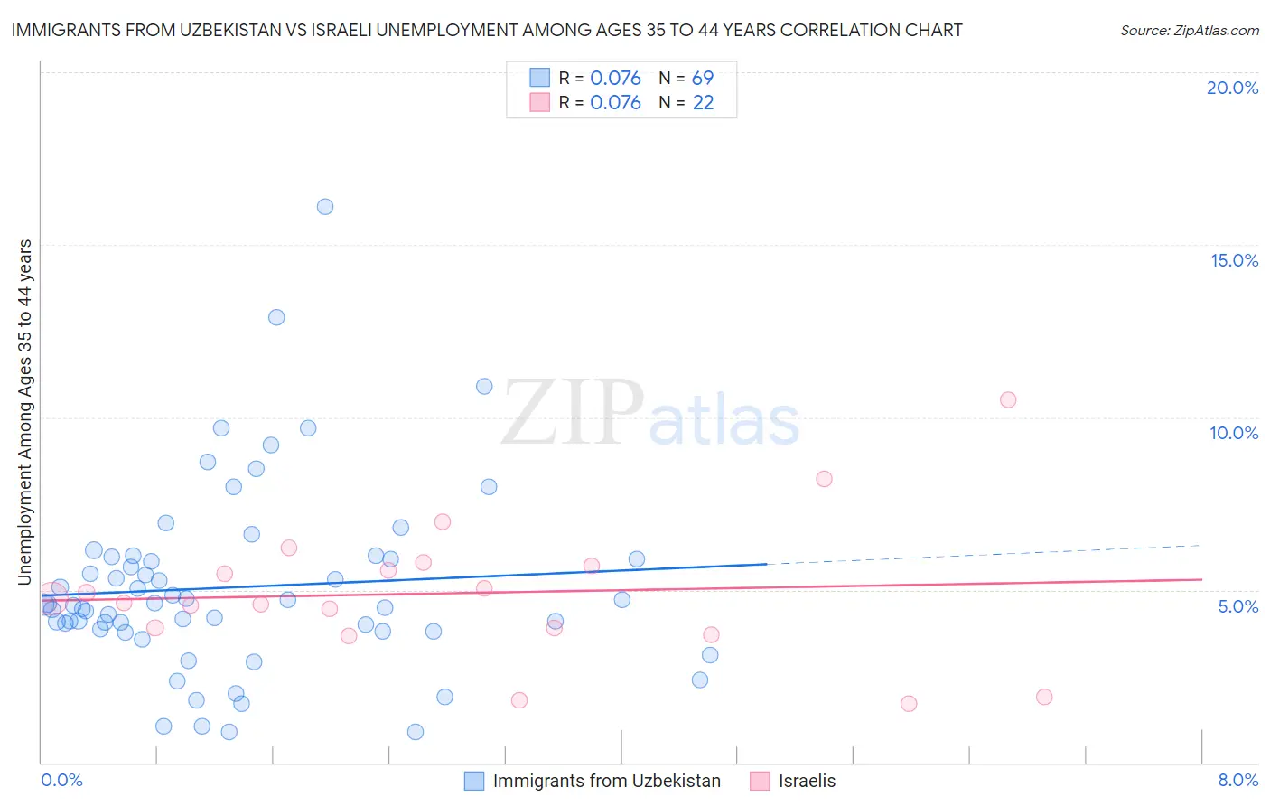 Immigrants from Uzbekistan vs Israeli Unemployment Among Ages 35 to 44 years