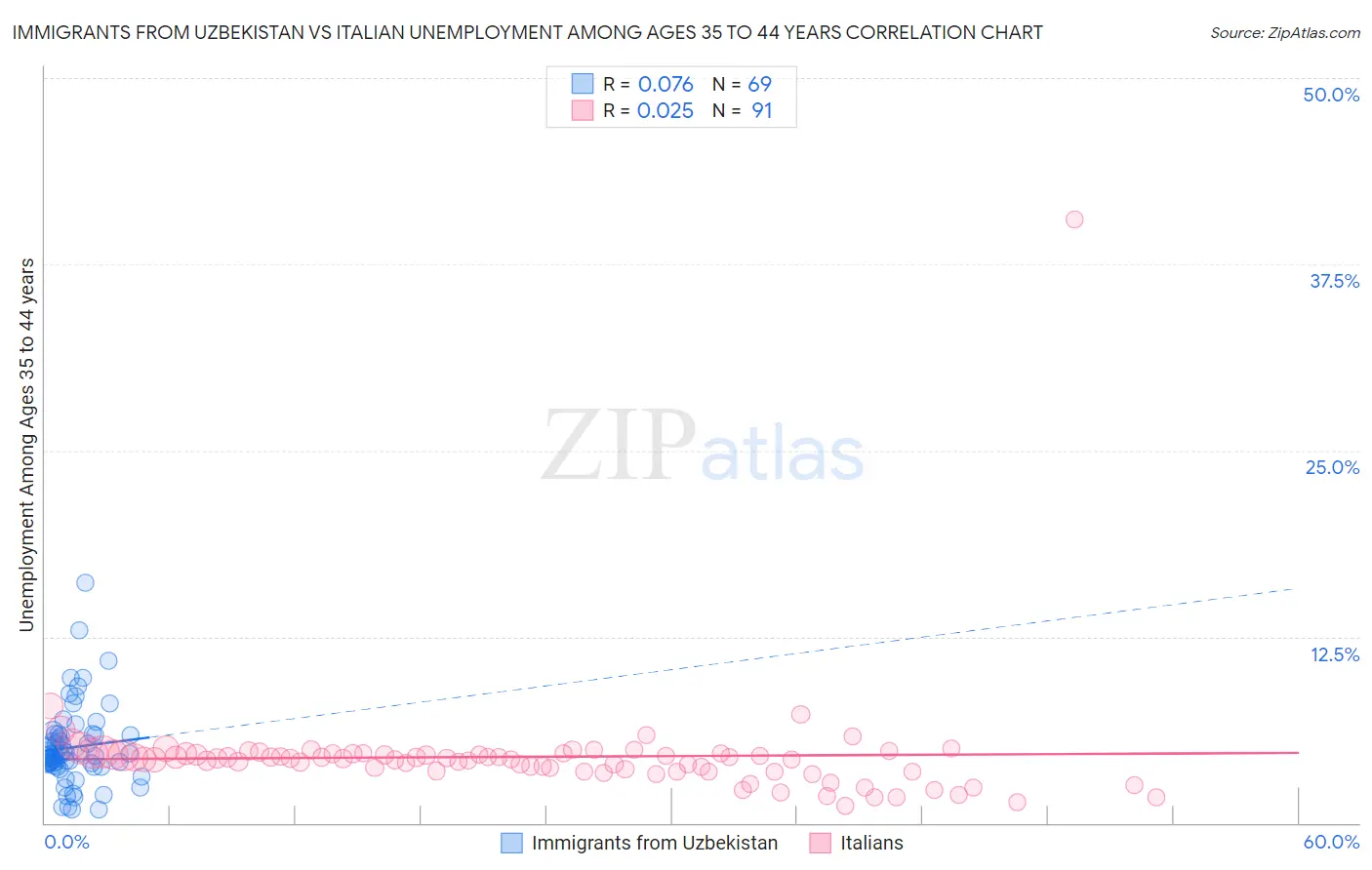 Immigrants from Uzbekistan vs Italian Unemployment Among Ages 35 to 44 years