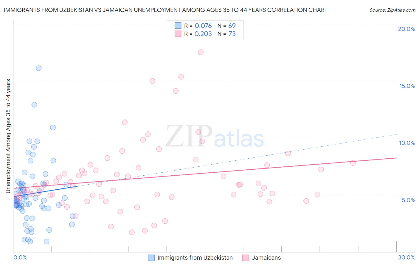 Immigrants from Uzbekistan vs Jamaican Unemployment Among Ages 35 to 44 years