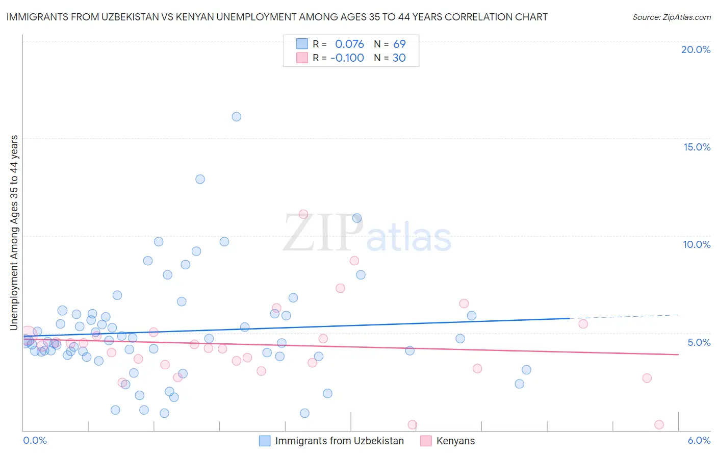 Immigrants from Uzbekistan vs Kenyan Unemployment Among Ages 35 to 44 years
