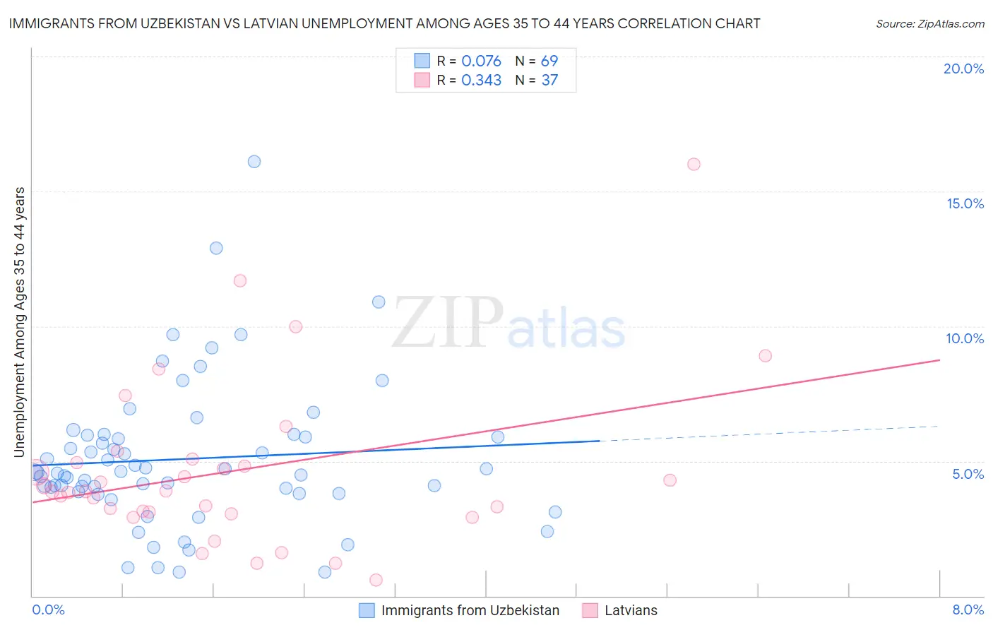 Immigrants from Uzbekistan vs Latvian Unemployment Among Ages 35 to 44 years