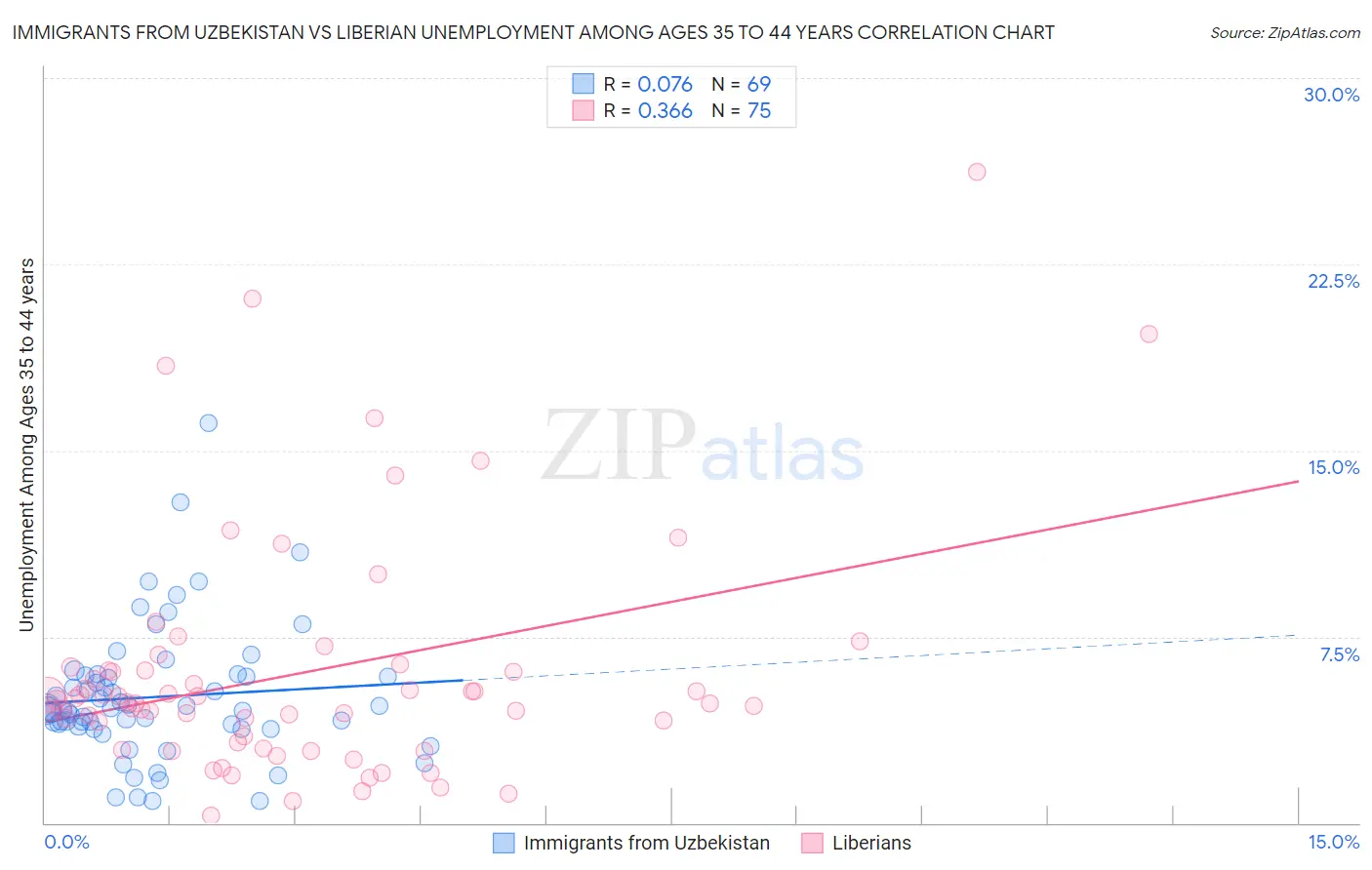 Immigrants from Uzbekistan vs Liberian Unemployment Among Ages 35 to 44 years