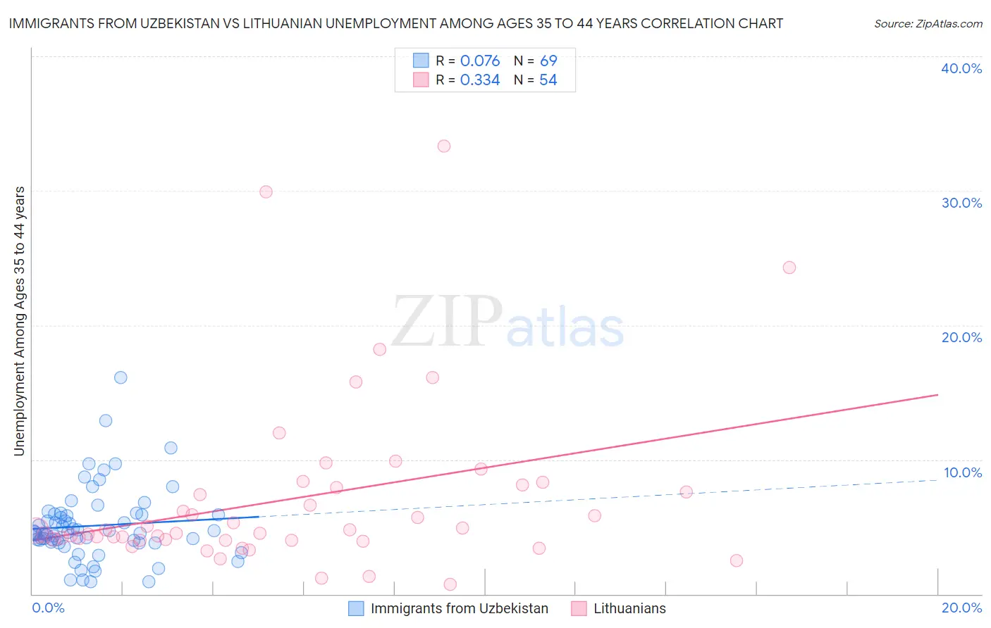 Immigrants from Uzbekistan vs Lithuanian Unemployment Among Ages 35 to 44 years