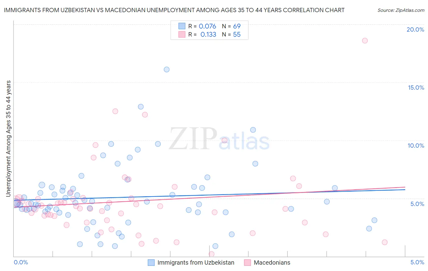 Immigrants from Uzbekistan vs Macedonian Unemployment Among Ages 35 to 44 years