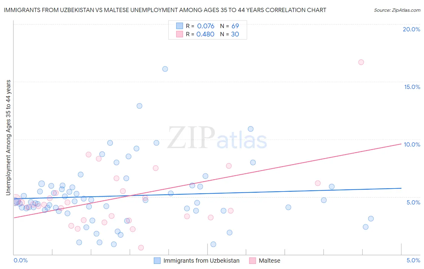 Immigrants from Uzbekistan vs Maltese Unemployment Among Ages 35 to 44 years