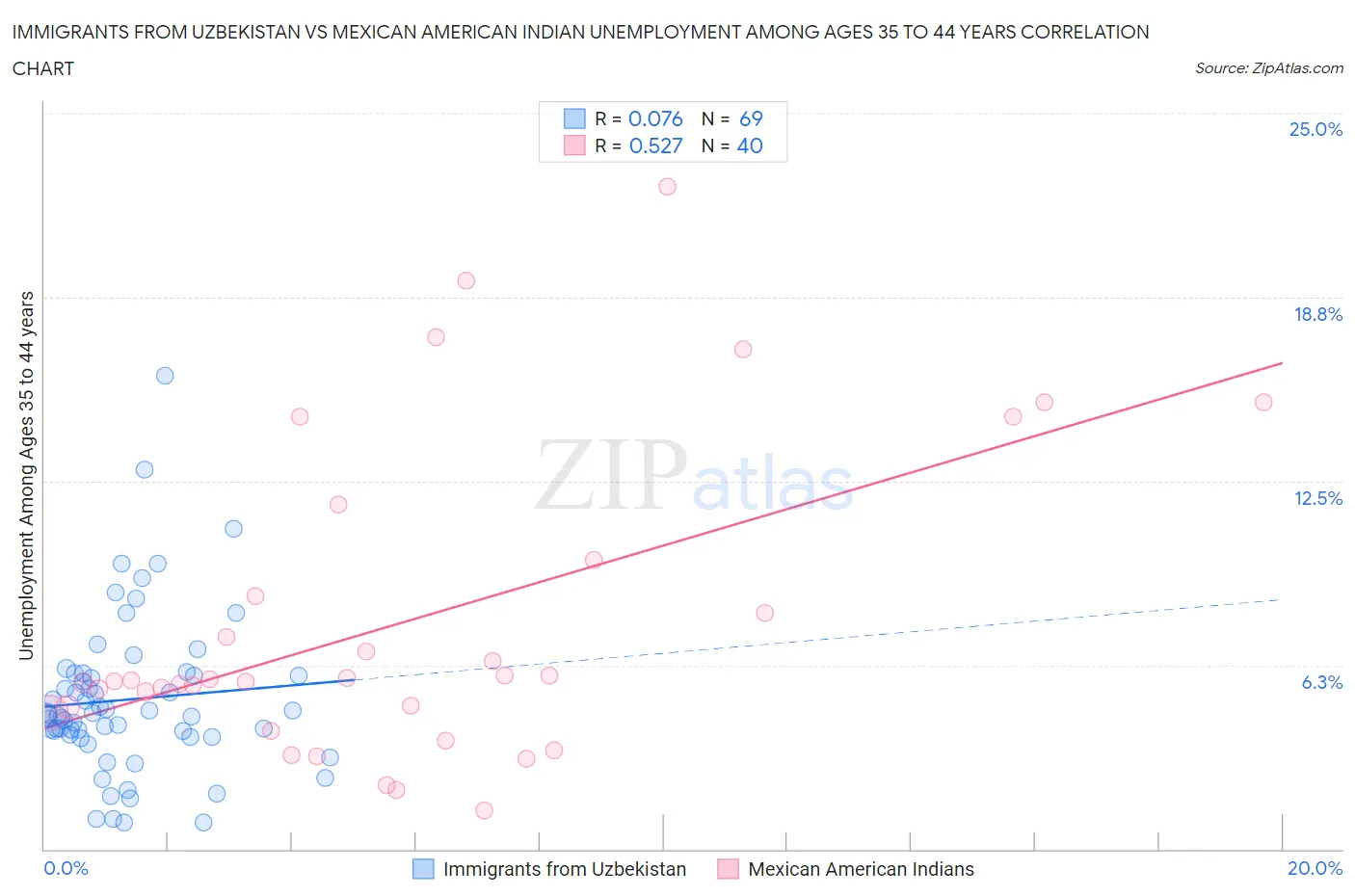 Immigrants from Uzbekistan vs Mexican American Indian Unemployment Among Ages 35 to 44 years