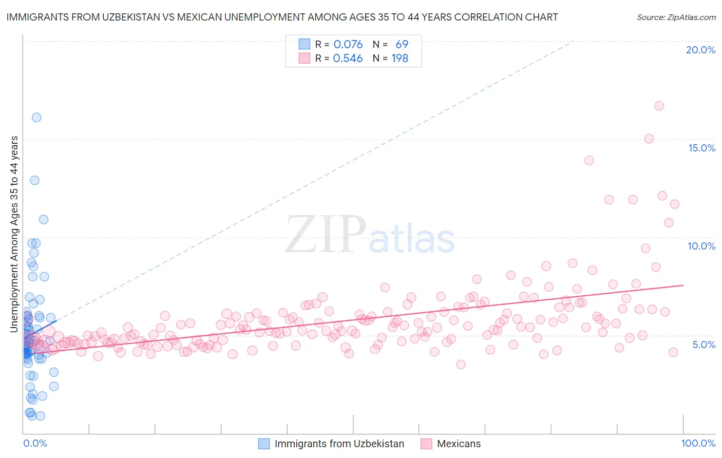 Immigrants from Uzbekistan vs Mexican Unemployment Among Ages 35 to 44 years