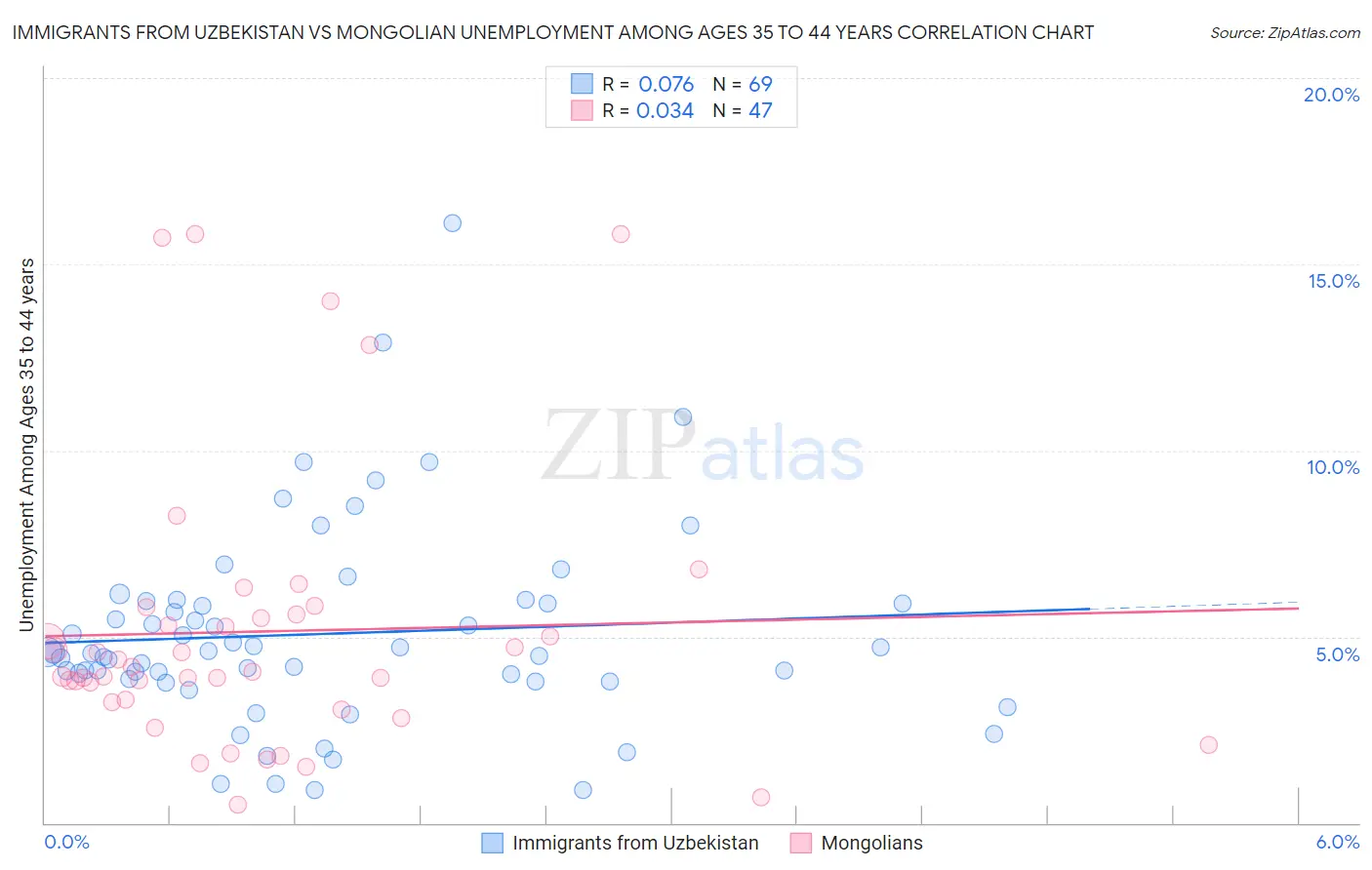 Immigrants from Uzbekistan vs Mongolian Unemployment Among Ages 35 to 44 years