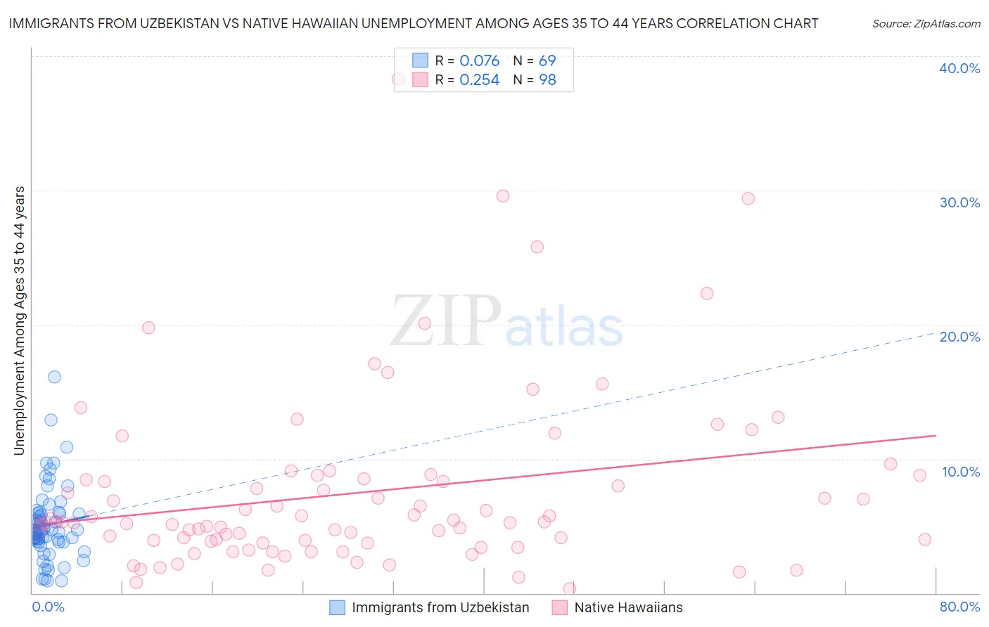 Immigrants from Uzbekistan vs Native Hawaiian Unemployment Among Ages 35 to 44 years