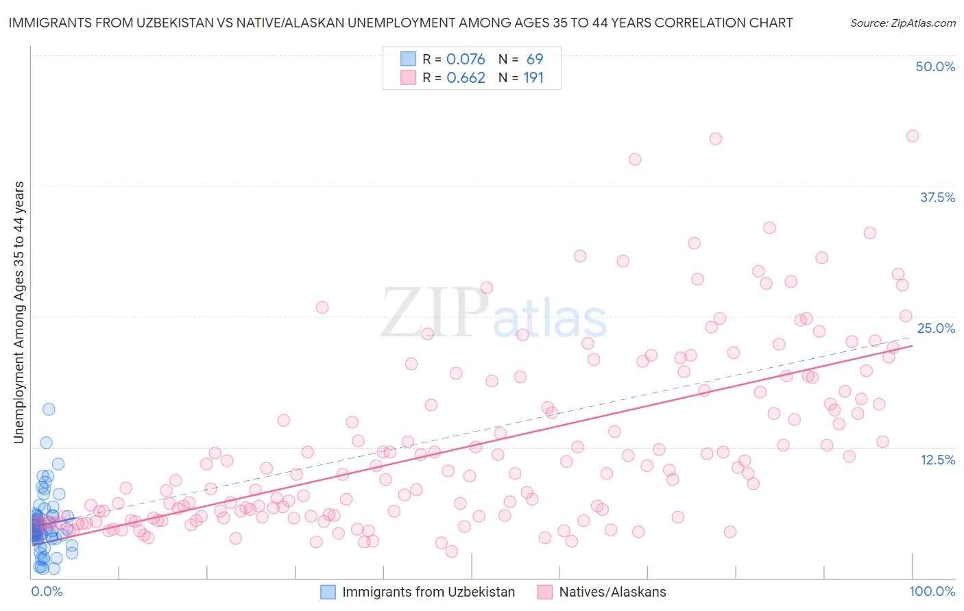 Immigrants from Uzbekistan vs Native/Alaskan Unemployment Among Ages 35 to 44 years