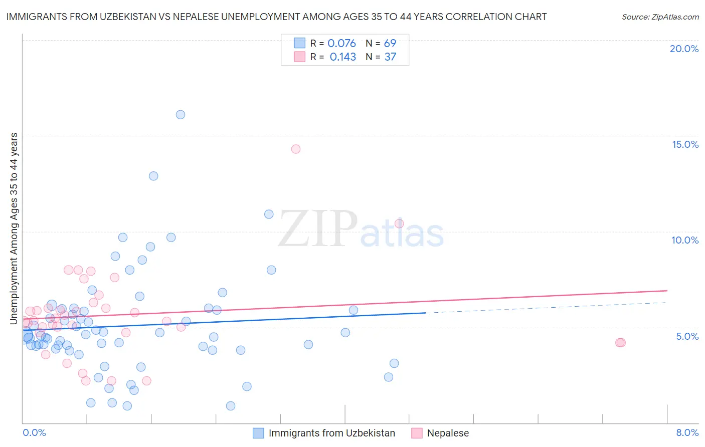 Immigrants from Uzbekistan vs Nepalese Unemployment Among Ages 35 to 44 years