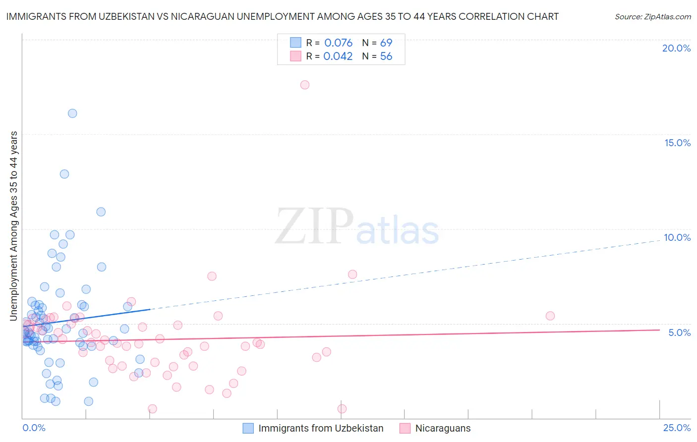 Immigrants from Uzbekistan vs Nicaraguan Unemployment Among Ages 35 to 44 years