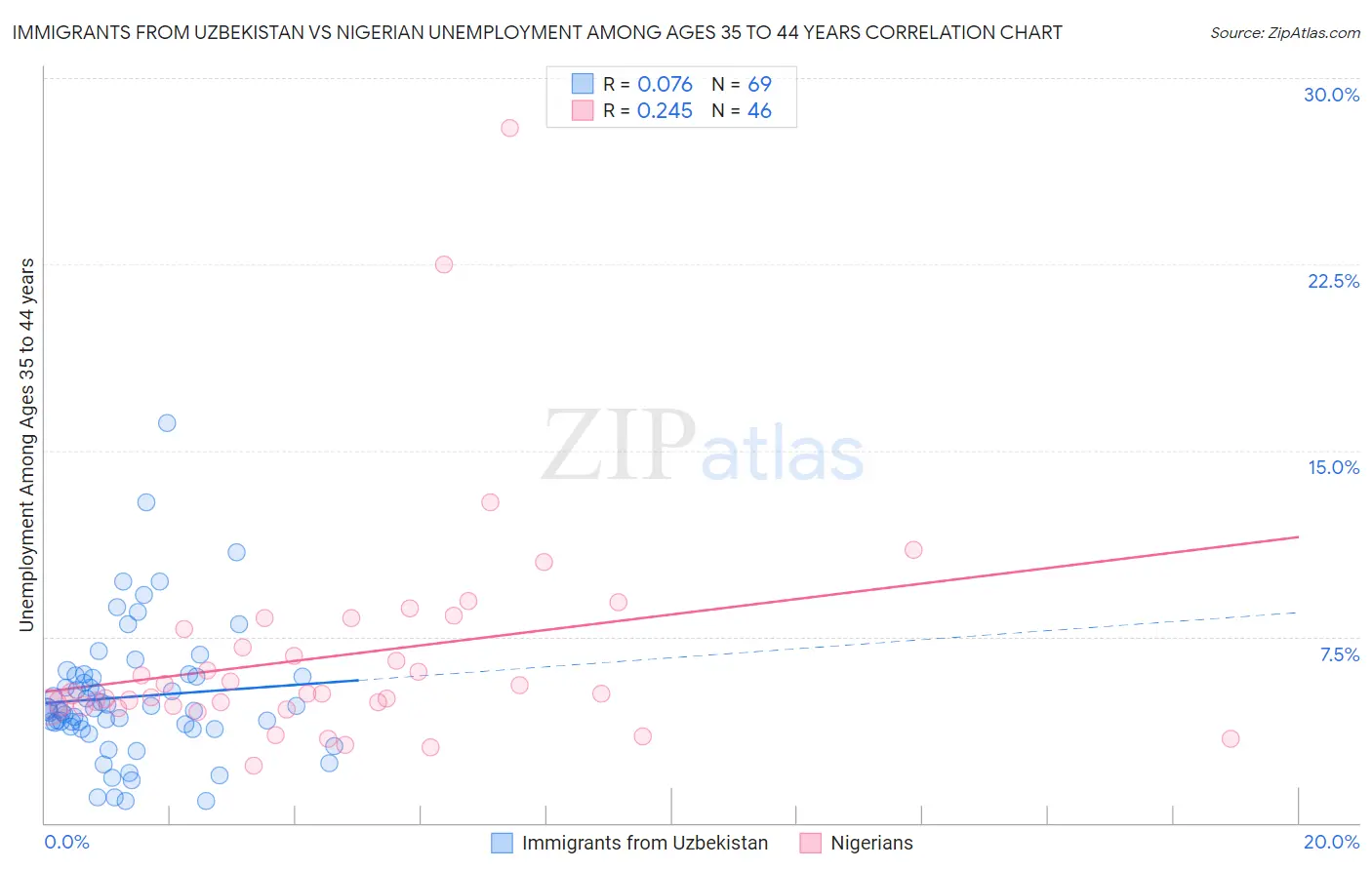 Immigrants from Uzbekistan vs Nigerian Unemployment Among Ages 35 to 44 years