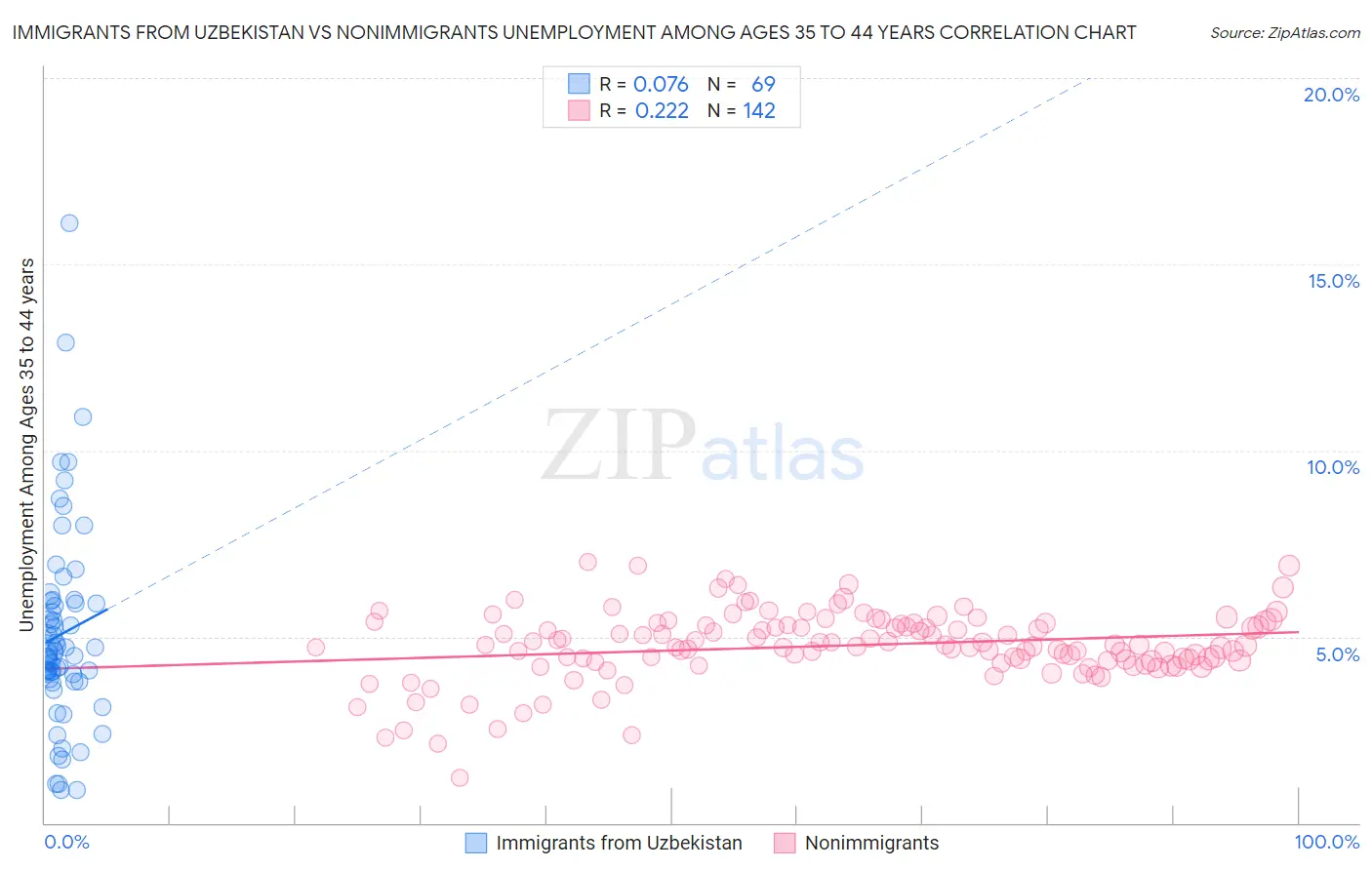 Immigrants from Uzbekistan vs Nonimmigrants Unemployment Among Ages 35 to 44 years