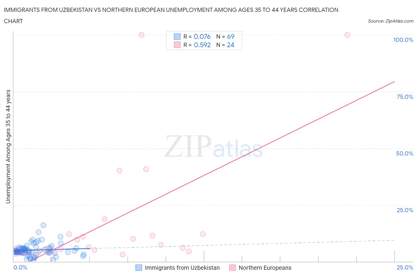 Immigrants from Uzbekistan vs Northern European Unemployment Among Ages 35 to 44 years