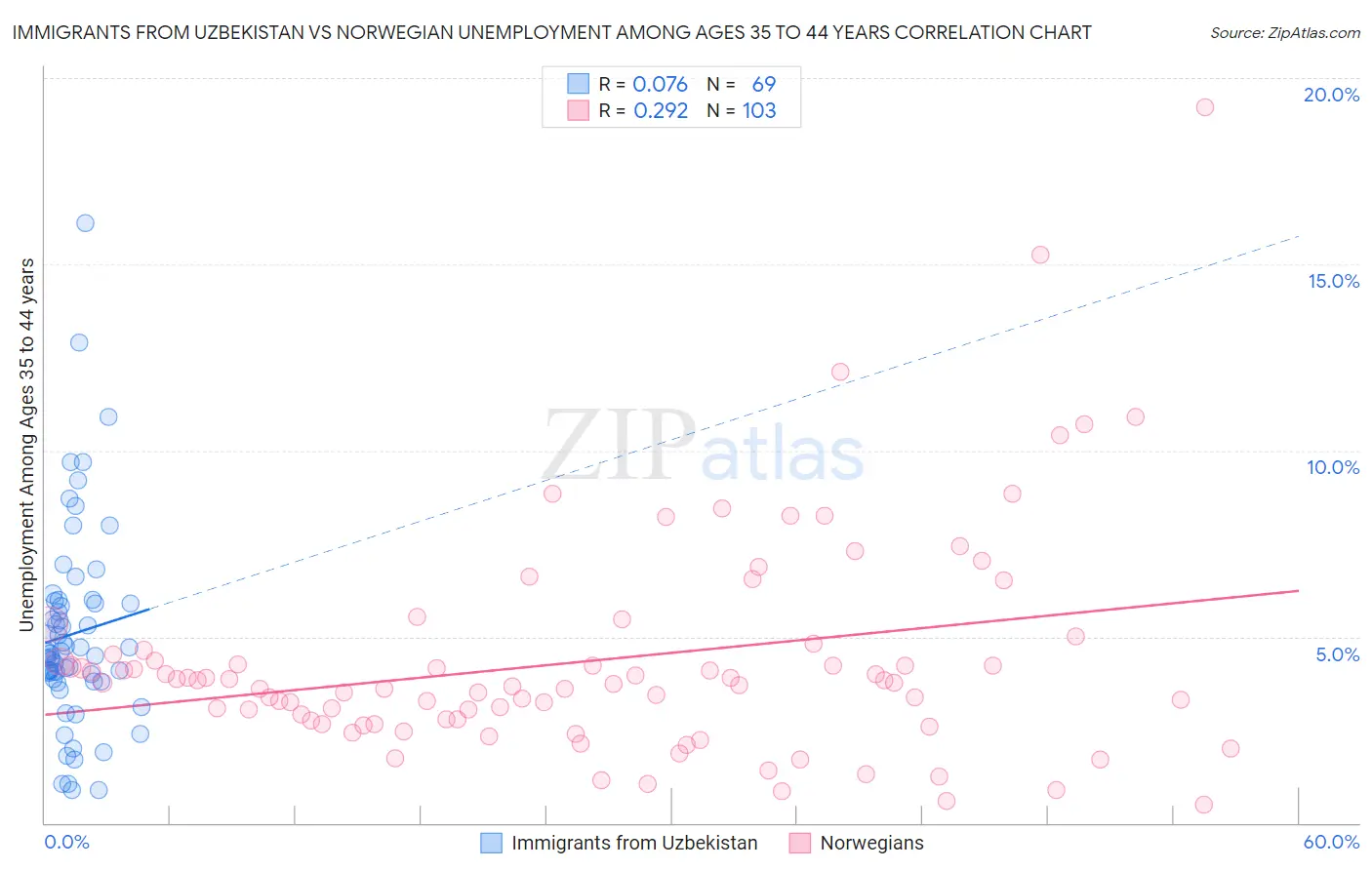 Immigrants from Uzbekistan vs Norwegian Unemployment Among Ages 35 to 44 years