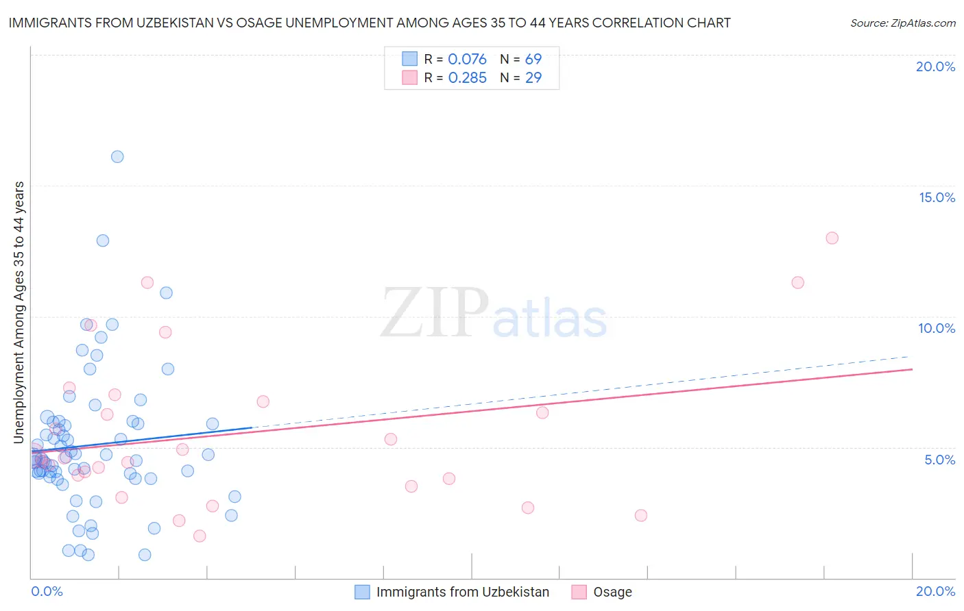 Immigrants from Uzbekistan vs Osage Unemployment Among Ages 35 to 44 years