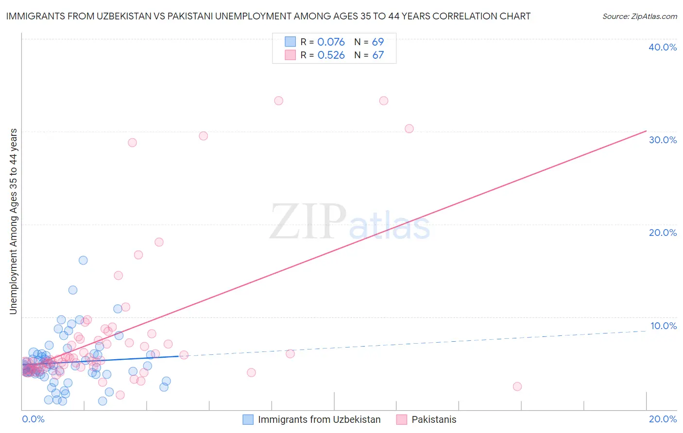 Immigrants from Uzbekistan vs Pakistani Unemployment Among Ages 35 to 44 years