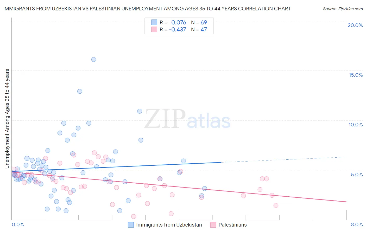 Immigrants from Uzbekistan vs Palestinian Unemployment Among Ages 35 to 44 years