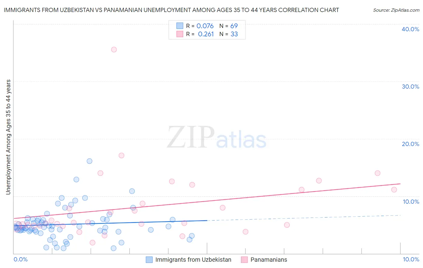 Immigrants from Uzbekistan vs Panamanian Unemployment Among Ages 35 to 44 years