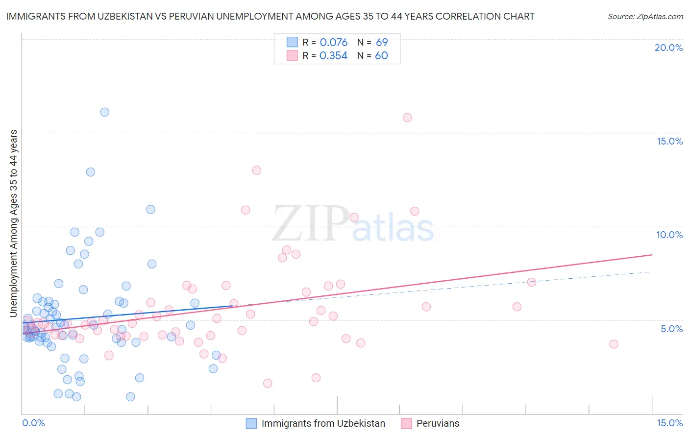 Immigrants from Uzbekistan vs Peruvian Unemployment Among Ages 35 to 44 years