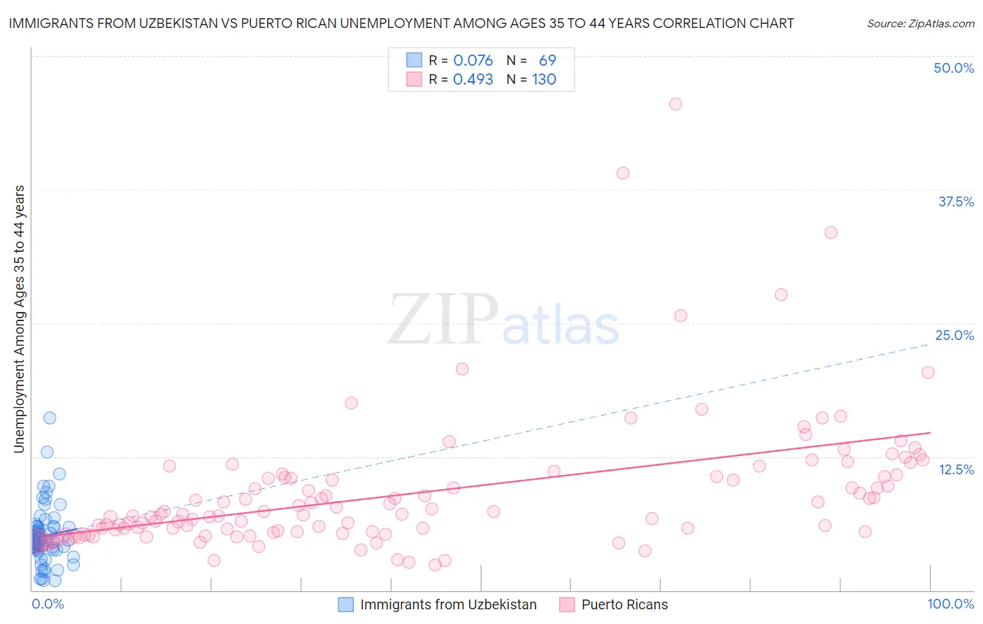 Immigrants from Uzbekistan vs Puerto Rican Unemployment Among Ages 35 to 44 years