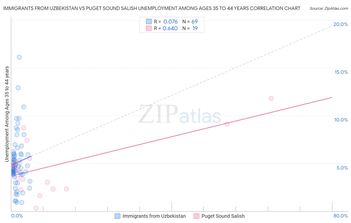 Immigrants from Uzbekistan vs Puget Sound Salish Unemployment Among Ages 35 to 44 years